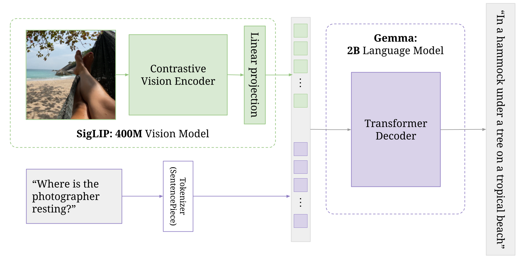 A beginner's guide to Vision Language Models (VLMs) | Sifal Klioui