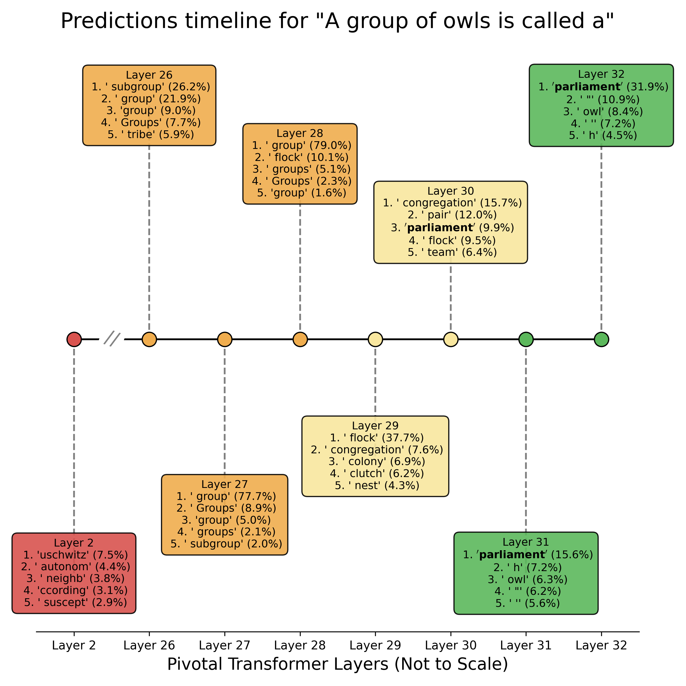 Progression of the predictions