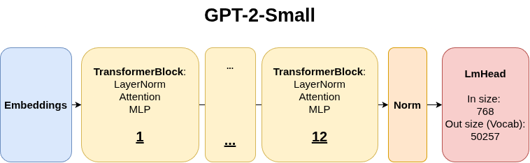 GPT-2 Small Architecture