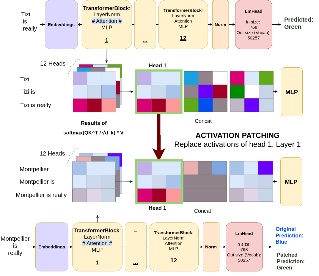 Activation Patching Architecture