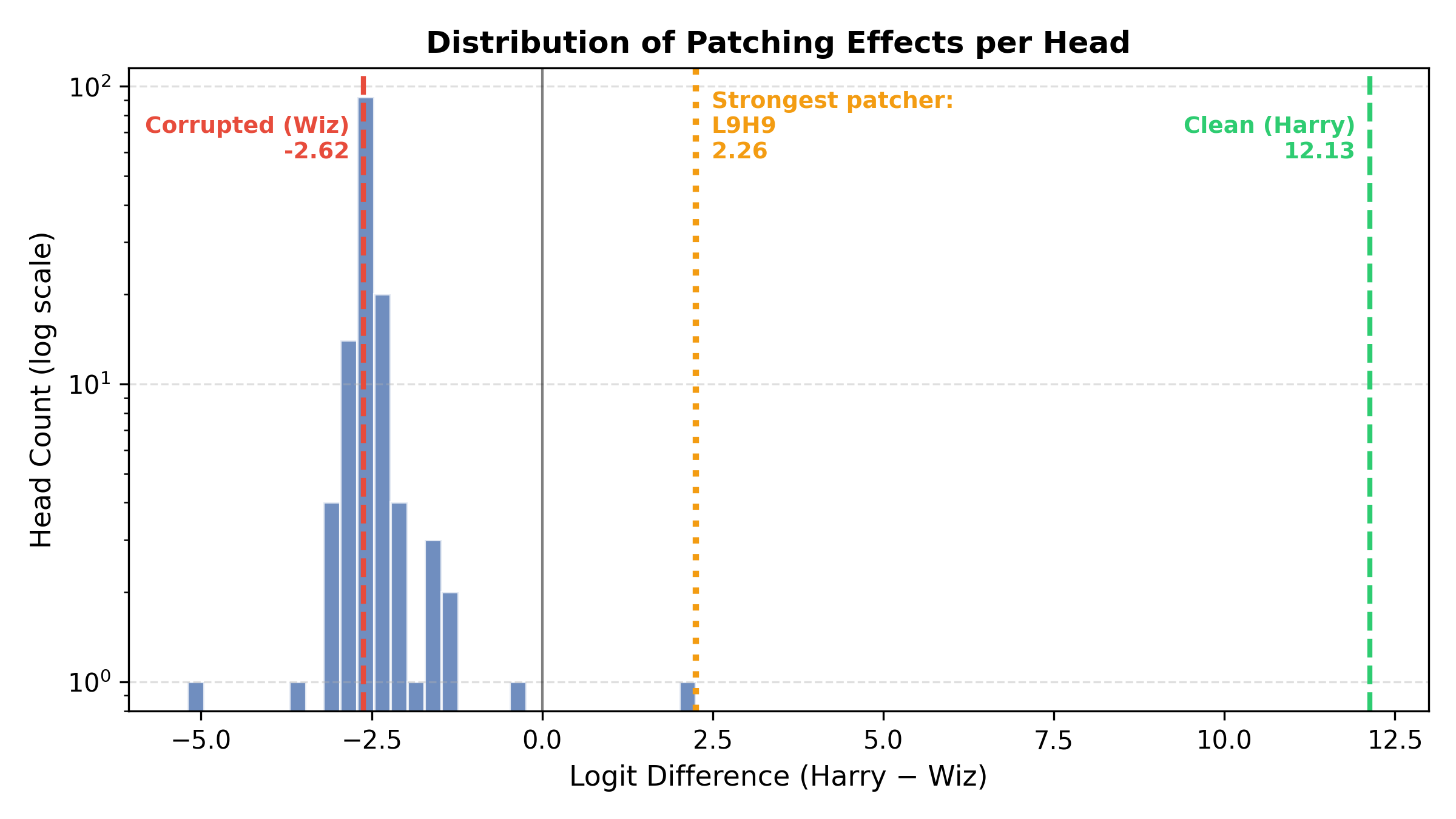 Distribution of Effects