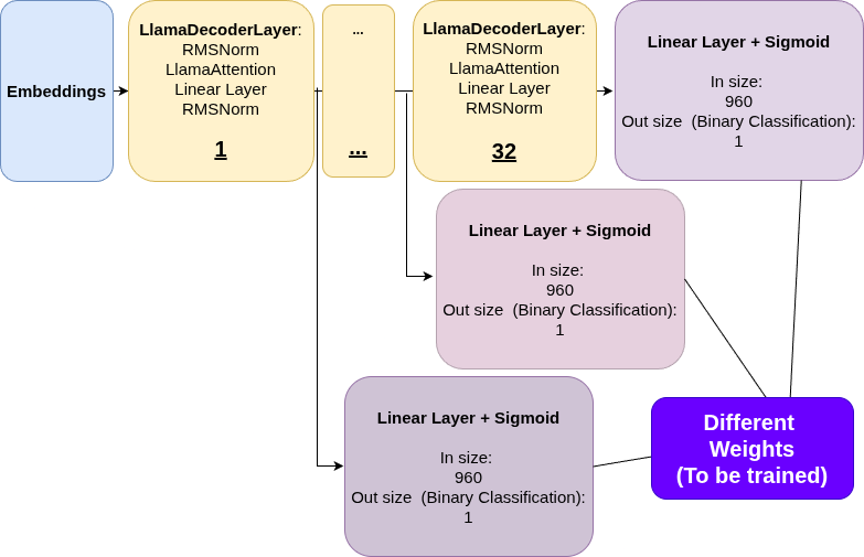 Probing Architecture