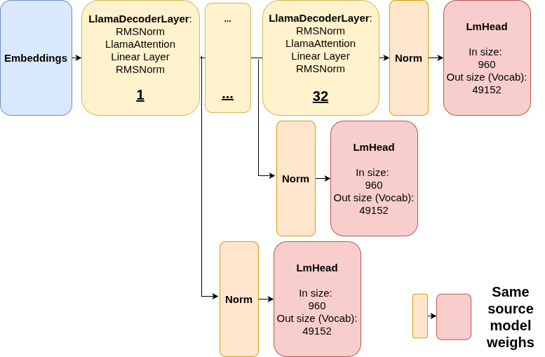 Layer wise hidden state projection
